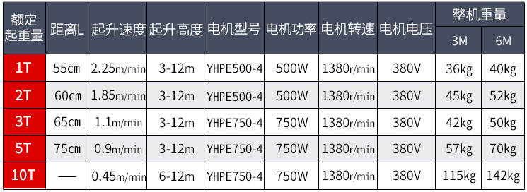 冠航1-10T/噸DHS電動葫蘆電機多大功率